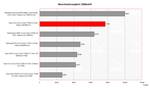 Asus G1S Benchmark Comparison